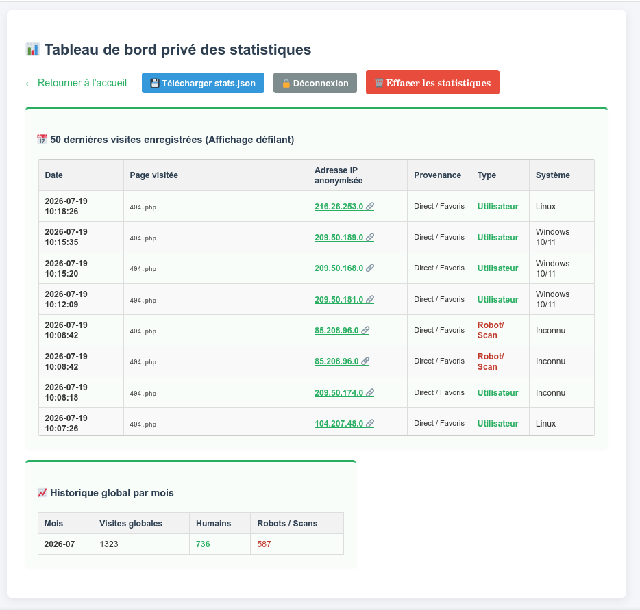 Tableau de bord des statistiques de GénéaSite